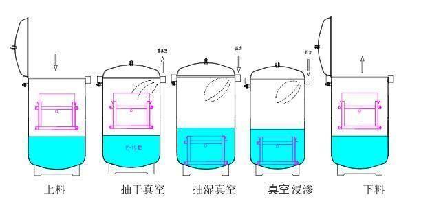 真空浸渗