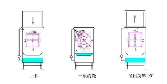 翻转清洗Ⅰ