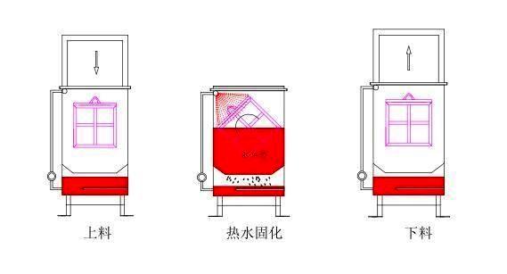 翻转热水固化